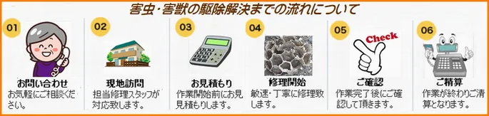 修理依頼手順